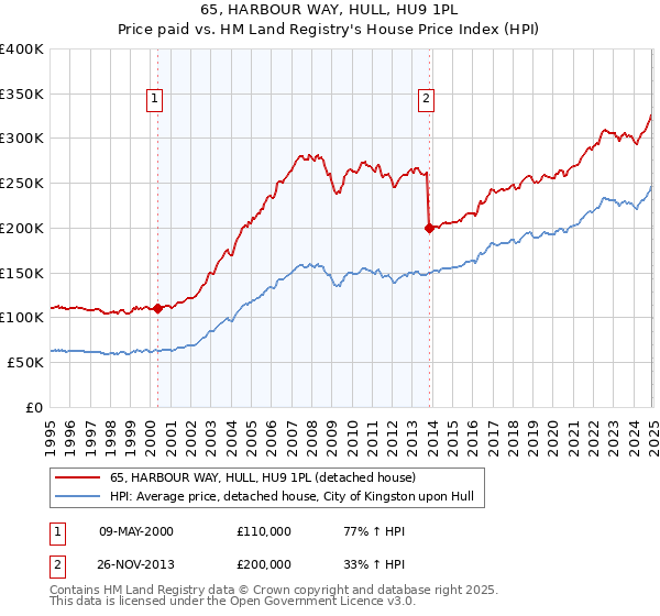 65, HARBOUR WAY, HULL, HU9 1PL: Price paid vs HM Land Registry's House Price Index