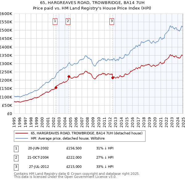65, HARGREAVES ROAD, TROWBRIDGE, BA14 7UH: Price paid vs HM Land Registry's House Price Index