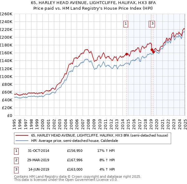 65, HARLEY HEAD AVENUE, LIGHTCLIFFE, HALIFAX, HX3 8FA: Price paid vs HM Land Registry's House Price Index