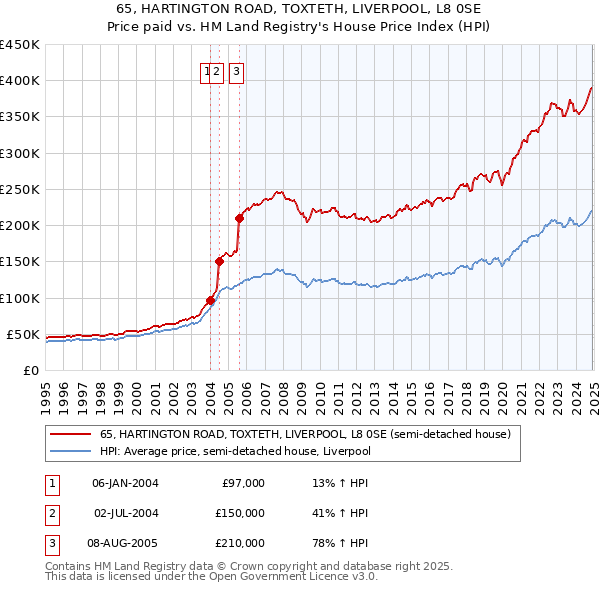 65, HARTINGTON ROAD, TOXTETH, LIVERPOOL, L8 0SE: Price paid vs HM Land Registry's House Price Index