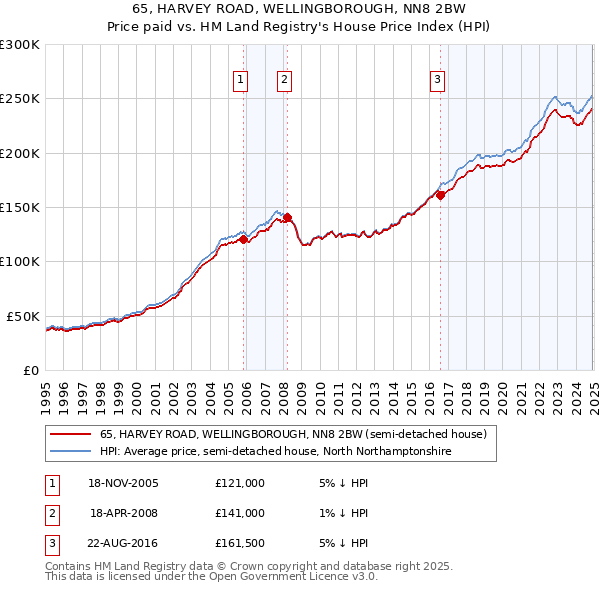 65, HARVEY ROAD, WELLINGBOROUGH, NN8 2BW: Price paid vs HM Land Registry's House Price Index