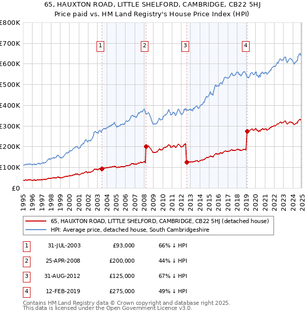 65, HAUXTON ROAD, LITTLE SHELFORD, CAMBRIDGE, CB22 5HJ: Price paid vs HM Land Registry's House Price Index