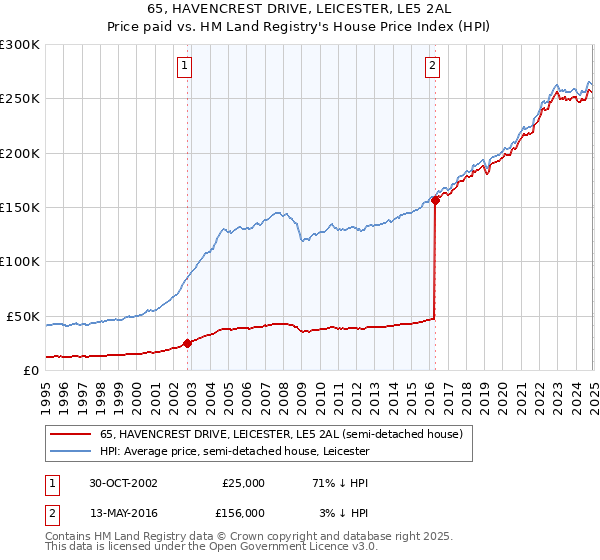 65, HAVENCREST DRIVE, LEICESTER, LE5 2AL: Price paid vs HM Land Registry's House Price Index