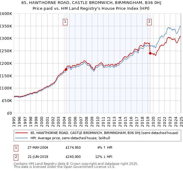 65, HAWTHORNE ROAD, CASTLE BROMWICH, BIRMINGHAM, B36 0HJ: Price paid vs HM Land Registry's House Price Index