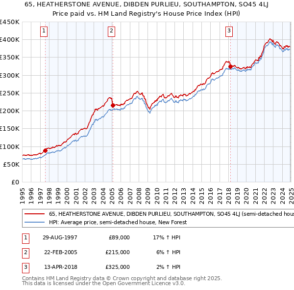 65, HEATHERSTONE AVENUE, DIBDEN PURLIEU, SOUTHAMPTON, SO45 4LJ: Price paid vs HM Land Registry's House Price Index