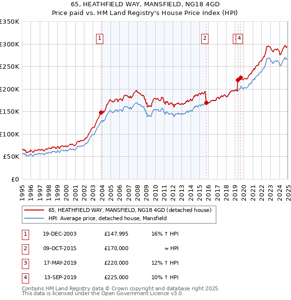 65, HEATHFIELD WAY, MANSFIELD, NG18 4GD: Price paid vs HM Land Registry's House Price Index