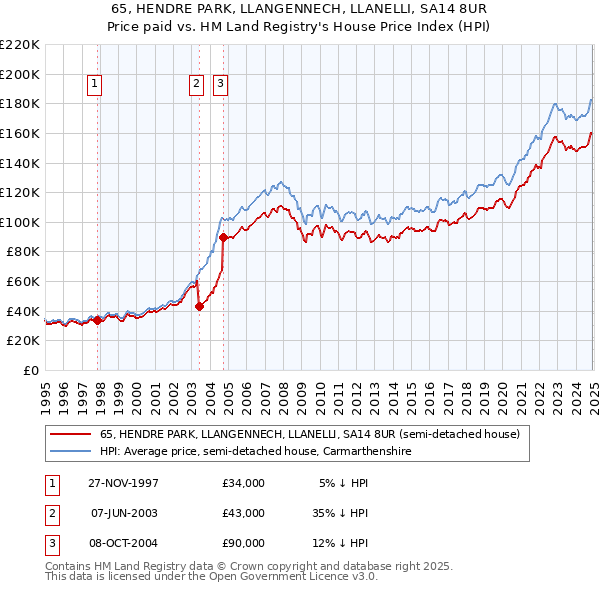 65, HENDRE PARK, LLANGENNECH, LLANELLI, SA14 8UR: Price paid vs HM Land Registry's House Price Index