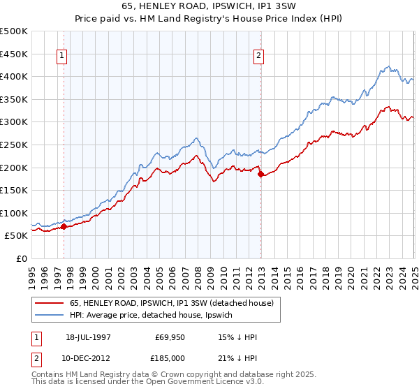 65, HENLEY ROAD, IPSWICH, IP1 3SW: Price paid vs HM Land Registry's House Price Index