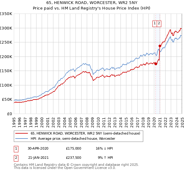 65, HENWICK ROAD, WORCESTER, WR2 5NY: Price paid vs HM Land Registry's House Price Index