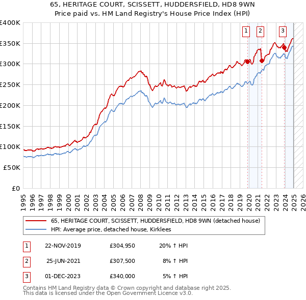65, HERITAGE COURT, SCISSETT, HUDDERSFIELD, HD8 9WN: Price paid vs HM Land Registry's House Price Index