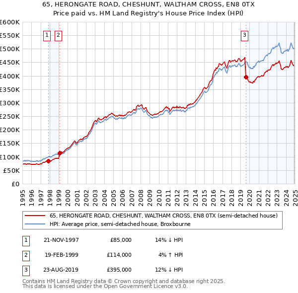 65, HERONGATE ROAD, CHESHUNT, WALTHAM CROSS, EN8 0TX: Price paid vs HM Land Registry's House Price Index
