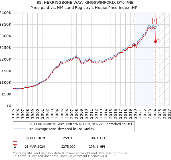 65, HERRINGBONE WAY, KINGSWINFORD, DY6 7NE: Price paid vs HM Land Registry's House Price Index