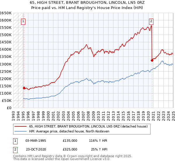 65, HIGH STREET, BRANT BROUGHTON, LINCOLN, LN5 0RZ: Price paid vs HM Land Registry's House Price Index