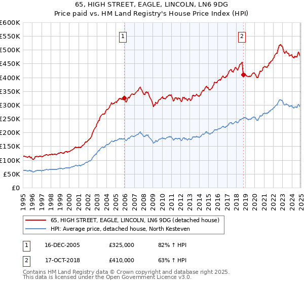 65, HIGH STREET, EAGLE, LINCOLN, LN6 9DG: Price paid vs HM Land Registry's House Price Index