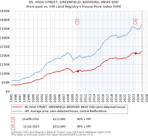 65, HIGH STREET, GREENFIELD, BEDFORD, MK45 5DD: Price paid vs HM Land Registry's House Price Index