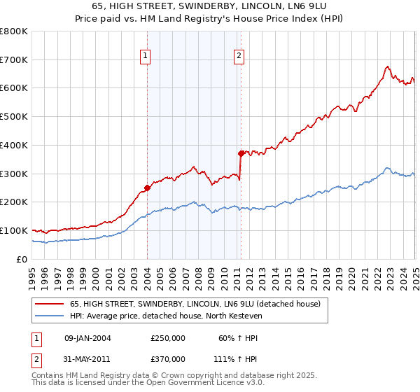 65, HIGH STREET, SWINDERBY, LINCOLN, LN6 9LU: Price paid vs HM Land Registry's House Price Index