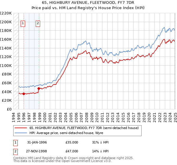 65, HIGHBURY AVENUE, FLEETWOOD, FY7 7DR: Price paid vs HM Land Registry's House Price Index