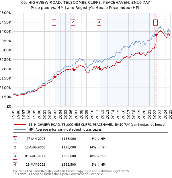 65, HIGHVIEW ROAD, TELSCOMBE CLIFFS, PEACEHAVEN, BN10 7AY: Price paid vs HM Land Registry's House Price Index