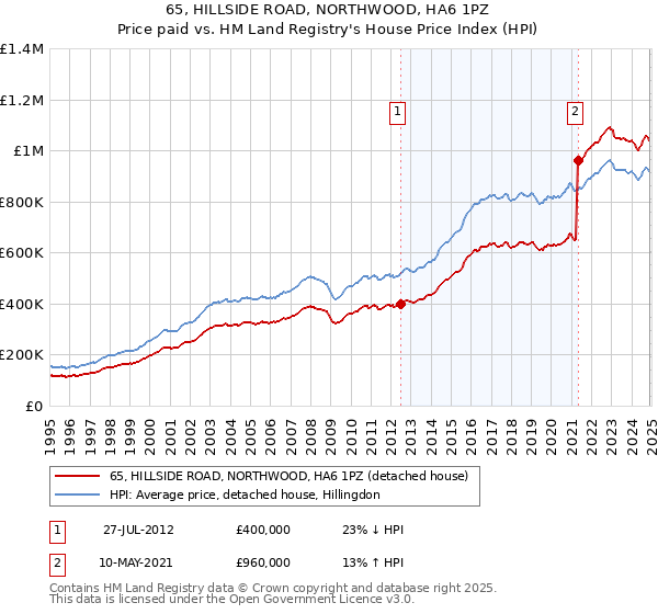 65, HILLSIDE ROAD, NORTHWOOD, HA6 1PZ: Price paid vs HM Land Registry's House Price Index