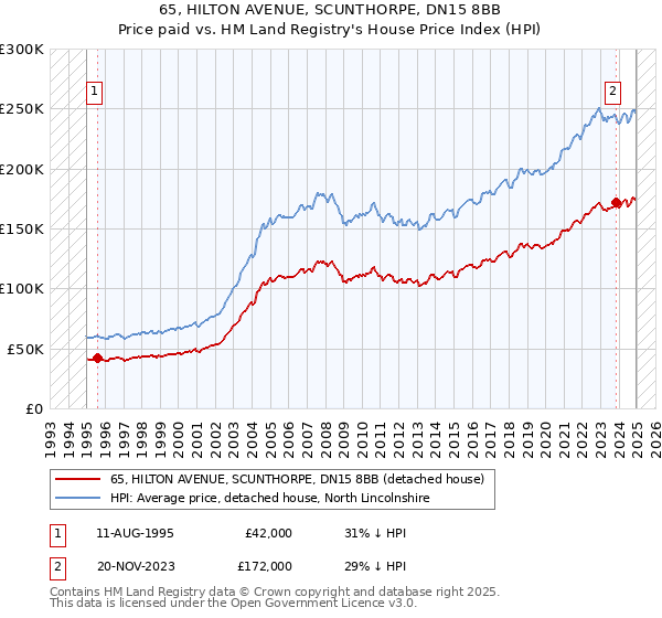 65, HILTON AVENUE, SCUNTHORPE, DN15 8BB: Price paid vs HM Land Registry's House Price Index