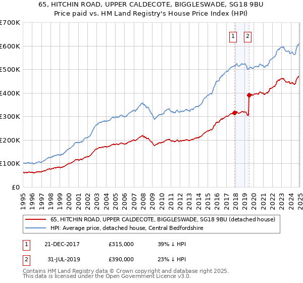65, HITCHIN ROAD, UPPER CALDECOTE, BIGGLESWADE, SG18 9BU: Price paid vs HM Land Registry's House Price Index