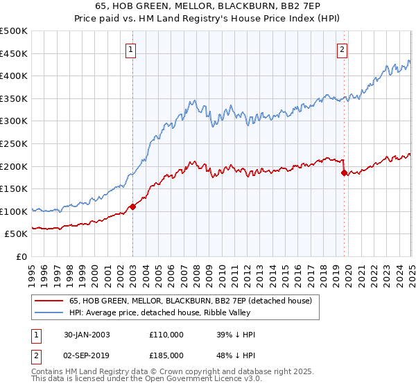 65, HOB GREEN, MELLOR, BLACKBURN, BB2 7EP: Price paid vs HM Land Registry's House Price Index