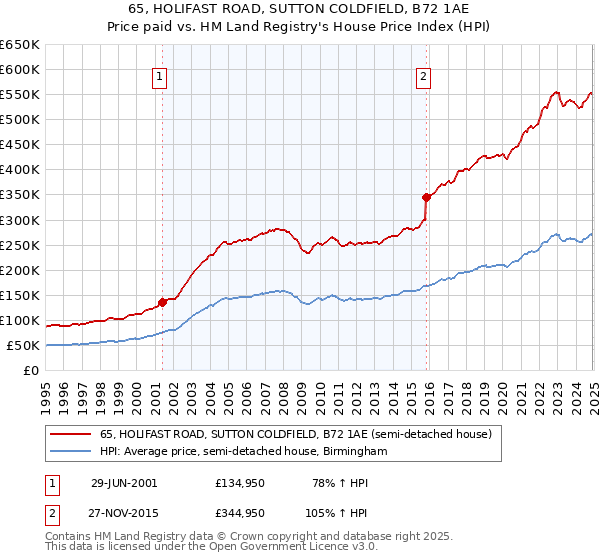 65, HOLIFAST ROAD, SUTTON COLDFIELD, B72 1AE: Price paid vs HM Land Registry's House Price Index