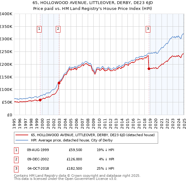 65, HOLLOWOOD AVENUE, LITTLEOVER, DERBY, DE23 6JD: Price paid vs HM Land Registry's House Price Index