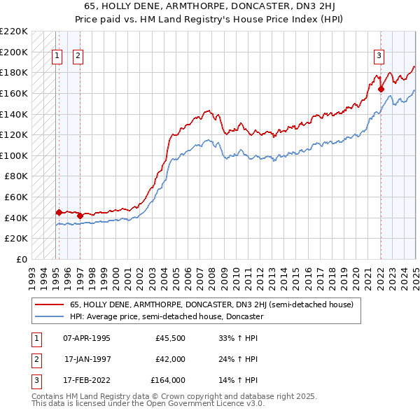 65, HOLLY DENE, ARMTHORPE, DONCASTER, DN3 2HJ: Price paid vs HM Land Registry's House Price Index