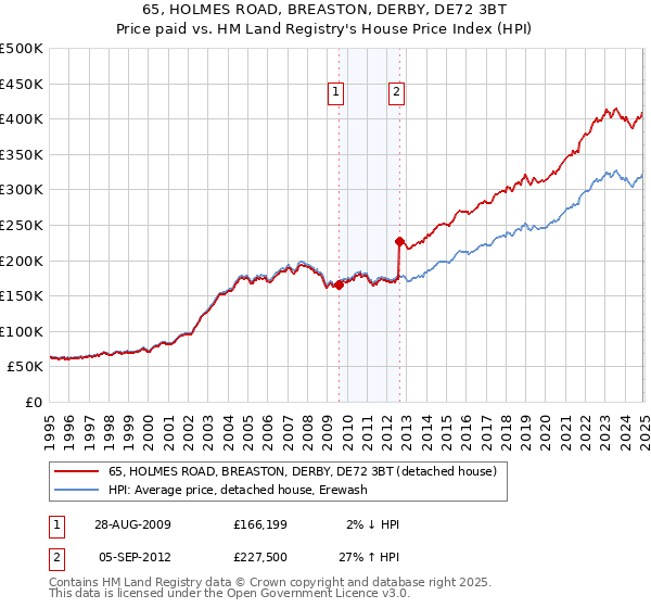 65, HOLMES ROAD, BREASTON, DERBY, DE72 3BT: Price paid vs HM Land Registry's House Price Index