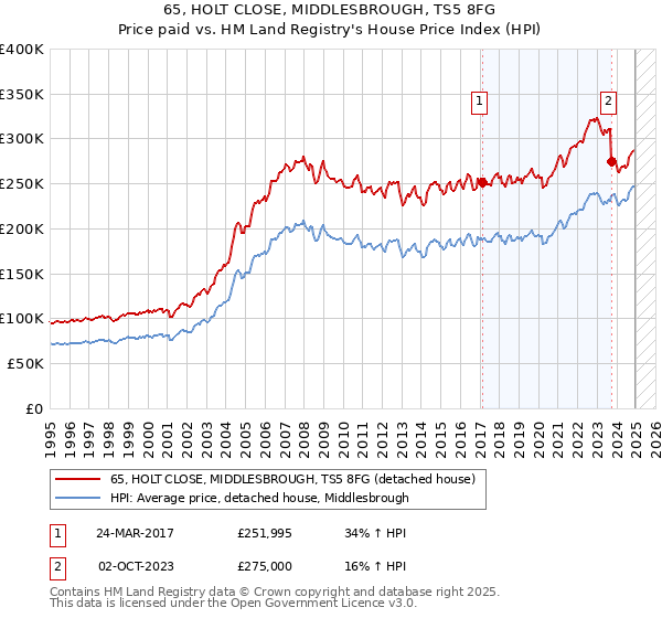 65, HOLT CLOSE, MIDDLESBROUGH, TS5 8FG: Price paid vs HM Land Registry's House Price Index