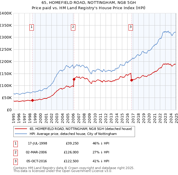 65, HOMEFIELD ROAD, NOTTINGHAM, NG8 5GH: Price paid vs HM Land Registry's House Price Index
