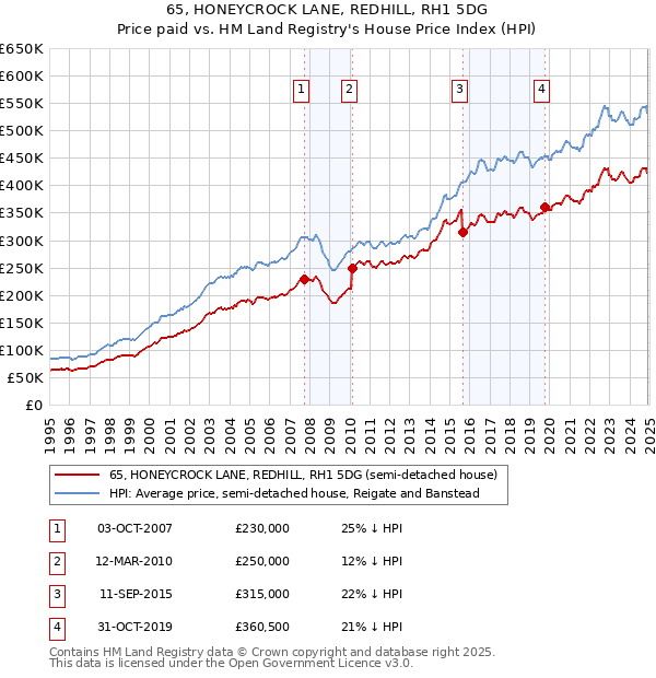 65, HONEYCROCK LANE, REDHILL, RH1 5DG: Price paid vs HM Land Registry's House Price Index