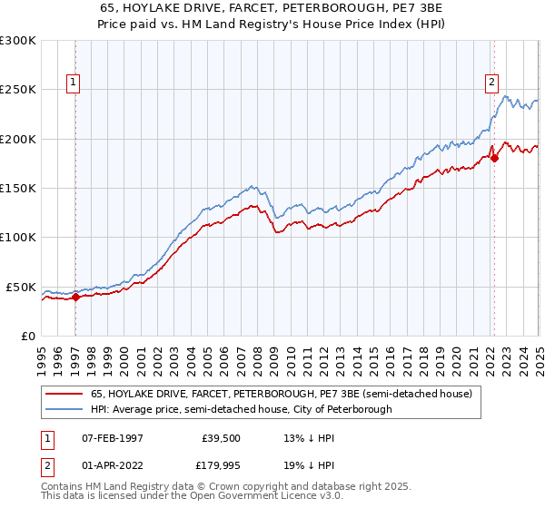 65, HOYLAKE DRIVE, FARCET, PETERBOROUGH, PE7 3BE: Price paid vs HM Land Registry's House Price Index