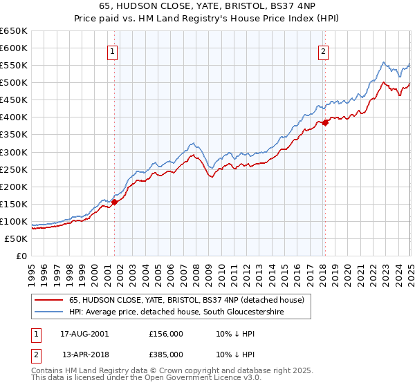 65, HUDSON CLOSE, YATE, BRISTOL, BS37 4NP: Price paid vs HM Land Registry's House Price Index