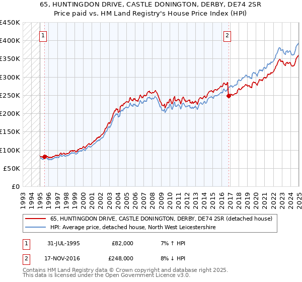 65, HUNTINGDON DRIVE, CASTLE DONINGTON, DERBY, DE74 2SR: Price paid vs HM Land Registry's House Price Index