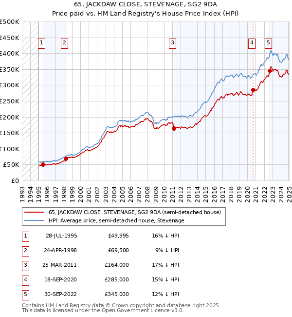 65, JACKDAW CLOSE, STEVENAGE, SG2 9DA: Price paid vs HM Land Registry's House Price Index
