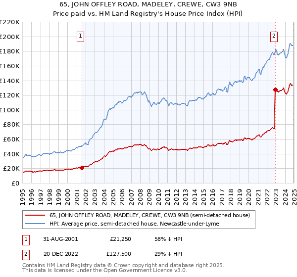 65, JOHN OFFLEY ROAD, MADELEY, CREWE, CW3 9NB: Price paid vs HM Land Registry's House Price Index