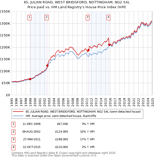 65, JULIAN ROAD, WEST BRIDGFORD, NOTTINGHAM, NG2 5AL: Price paid vs HM Land Registry's House Price Index