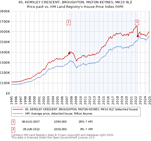 65, KEMSLEY CRESCENT, BROUGHTON, MILTON KEYNES, MK10 9LZ: Price paid vs HM Land Registry's House Price Index