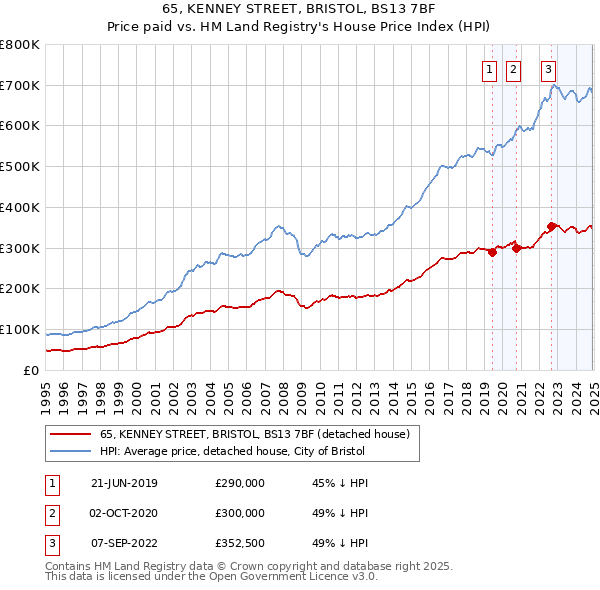 65, KENNEY STREET, BRISTOL, BS13 7BF: Price paid vs HM Land Registry's House Price Index