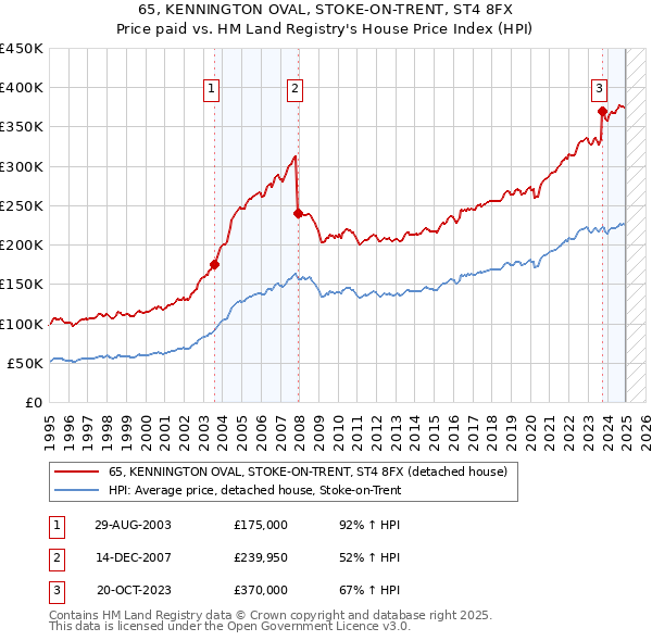 65, KENNINGTON OVAL, STOKE-ON-TRENT, ST4 8FX: Price paid vs HM Land Registry's House Price Index