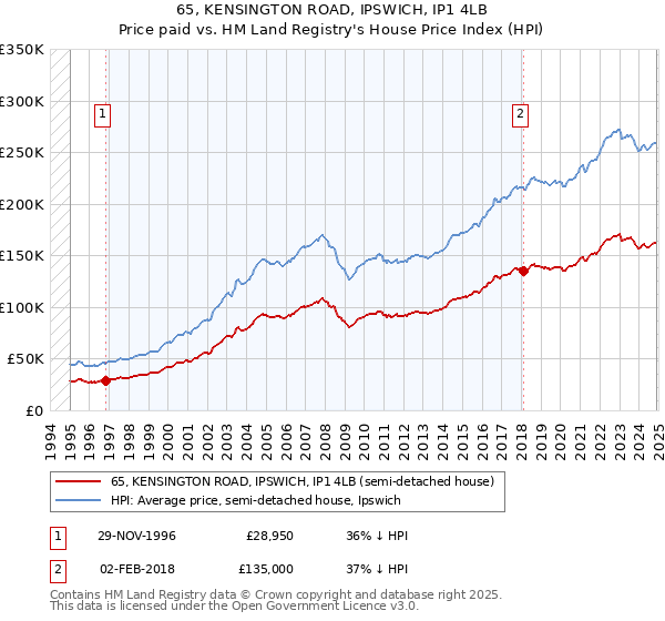 65, KENSINGTON ROAD, IPSWICH, IP1 4LB: Price paid vs HM Land Registry's House Price Index