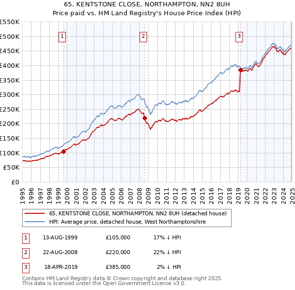 65, KENTSTONE CLOSE, NORTHAMPTON, NN2 8UH: Price paid vs HM Land Registry's House Price Index