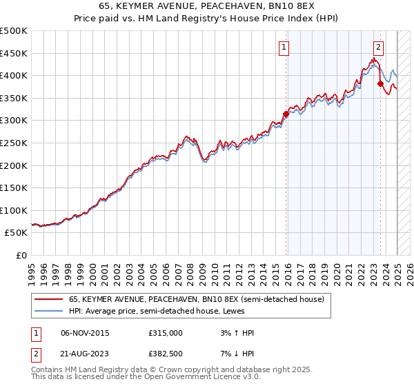 65, KEYMER AVENUE, PEACEHAVEN, BN10 8EX: Price paid vs HM Land Registry's House Price Index