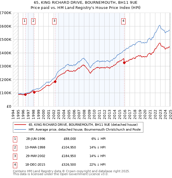 65, KING RICHARD DRIVE, BOURNEMOUTH, BH11 9UE: Price paid vs HM Land Registry's House Price Index