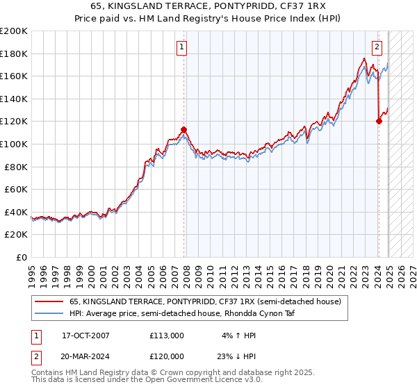 65, KINGSLAND TERRACE, PONTYPRIDD, CF37 1RX: Price paid vs HM Land Registry's House Price Index