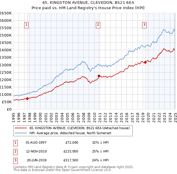 65, KINGSTON AVENUE, CLEVEDON, BS21 6EA: Price paid vs HM Land Registry's House Price Index