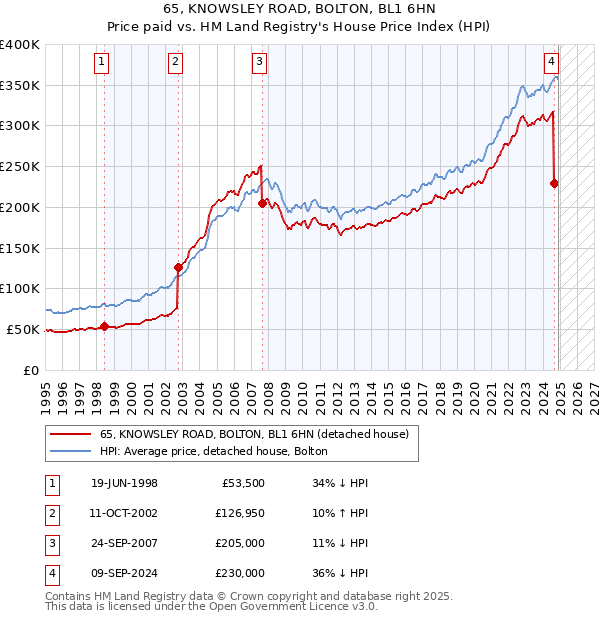 65, KNOWSLEY ROAD, BOLTON, BL1 6HN: Price paid vs HM Land Registry's House Price Index