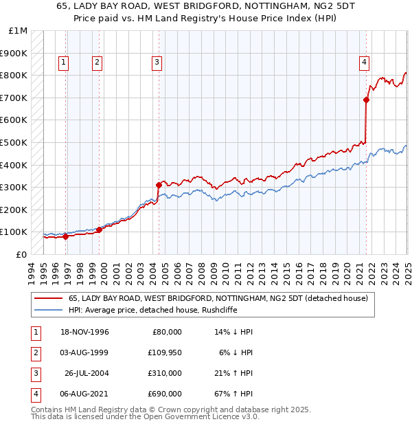 65, LADY BAY ROAD, WEST BRIDGFORD, NOTTINGHAM, NG2 5DT: Price paid vs HM Land Registry's House Price Index